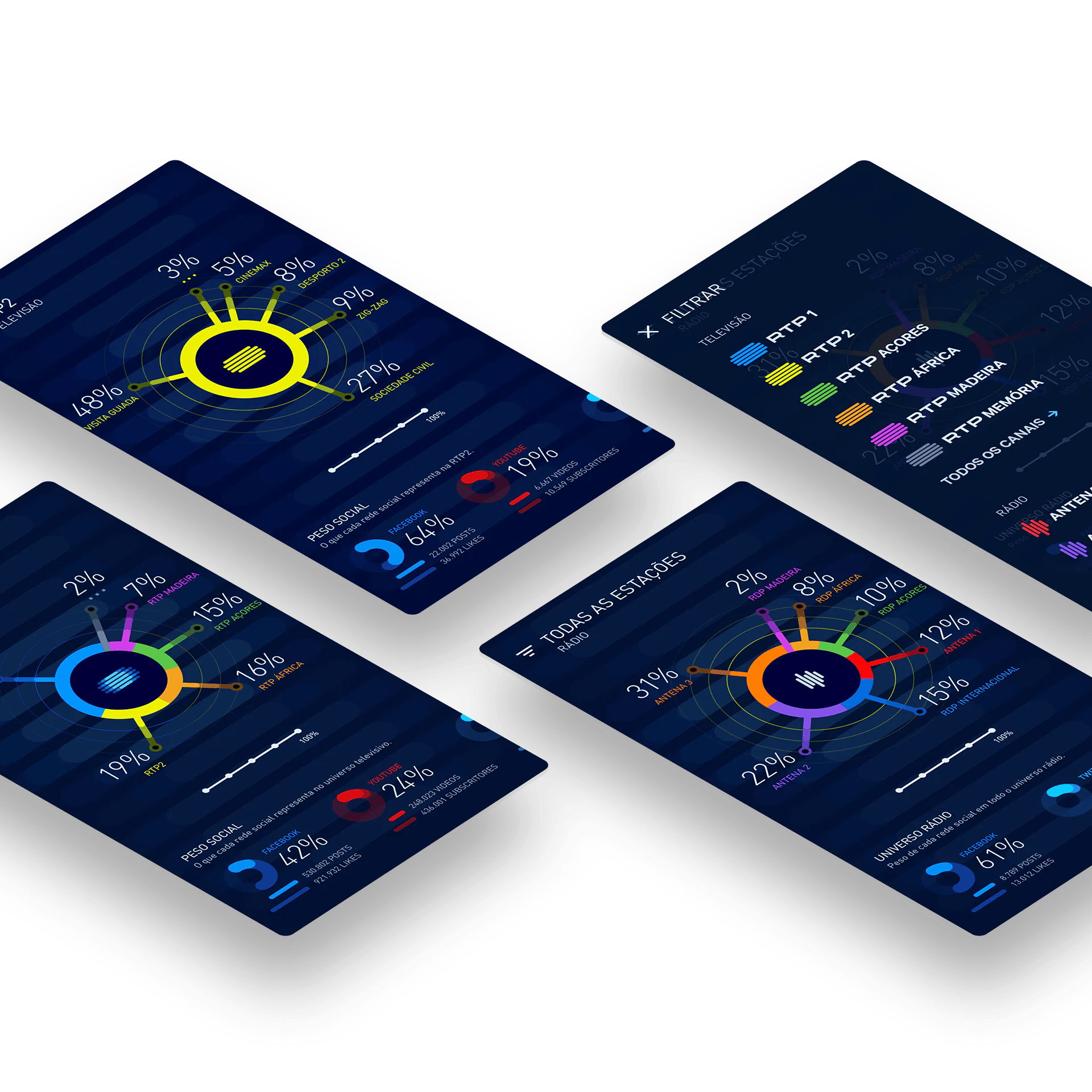 Four digital screens displaying broadcast analytics with pie charts and percentage metrics.
